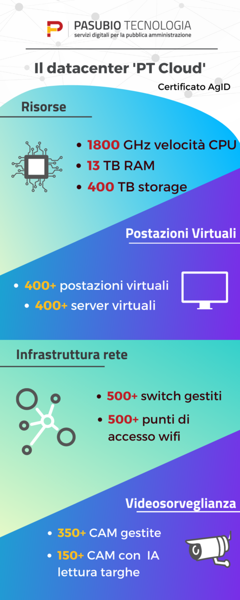Immagine: Infografica sul datacenter qualificato di Pasubio Tecnologia