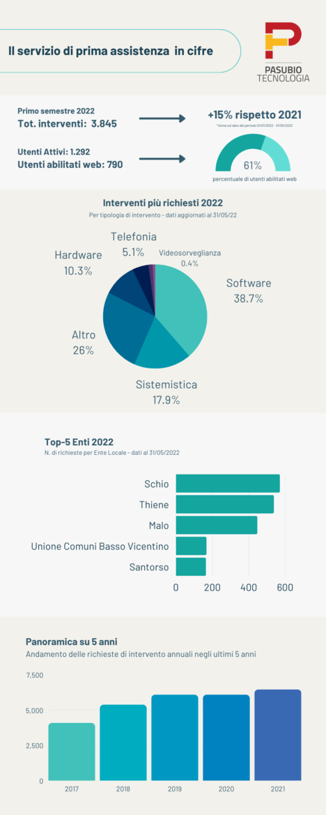 Immagine: Infografica sul servizio di prima assistenza di Pasubio Tecnologia - dati GinWeb